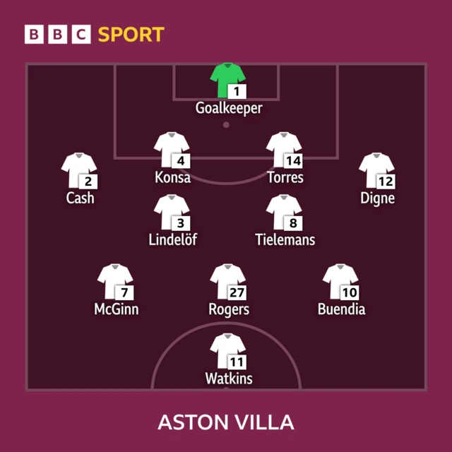 Aston Villa XI: Martinez, Cash, Konsa, Torres, Digne, Lindelof, Tielemans; McGinn, Buendia, Rogers, Watkins.