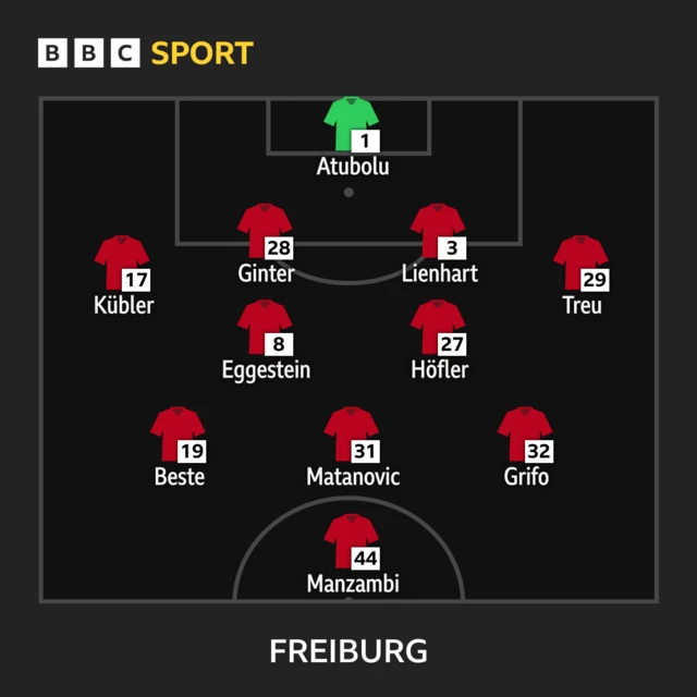Freiburg XI: Atubolu, Kubler, Ginter, Lienhart, Treu, Eggestein, Hofler, Beste, Manzambi, Grifo, Matanovic.