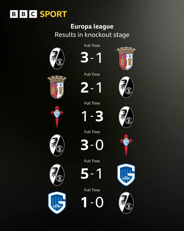 Freiburg results on the way to the final, KOing Genk, Celta Vigo and Braga