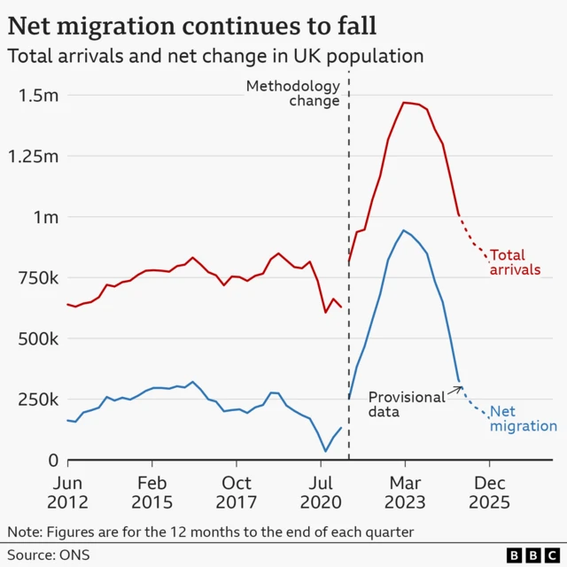 A graph showing net migration is two-thirds lower in the year up to June 2025 than it was the previous year. A blue line shows the total arrivals to the UK and a red line shows net migration from 1991 to the year ending December 2025..