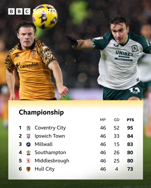 The final top six of the Championship table