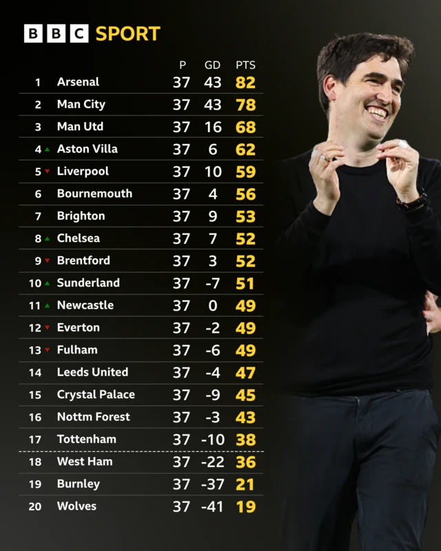 Premier League table