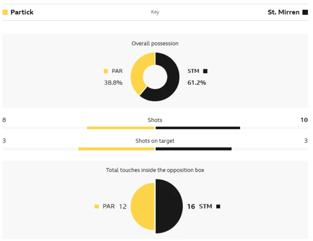 Stats