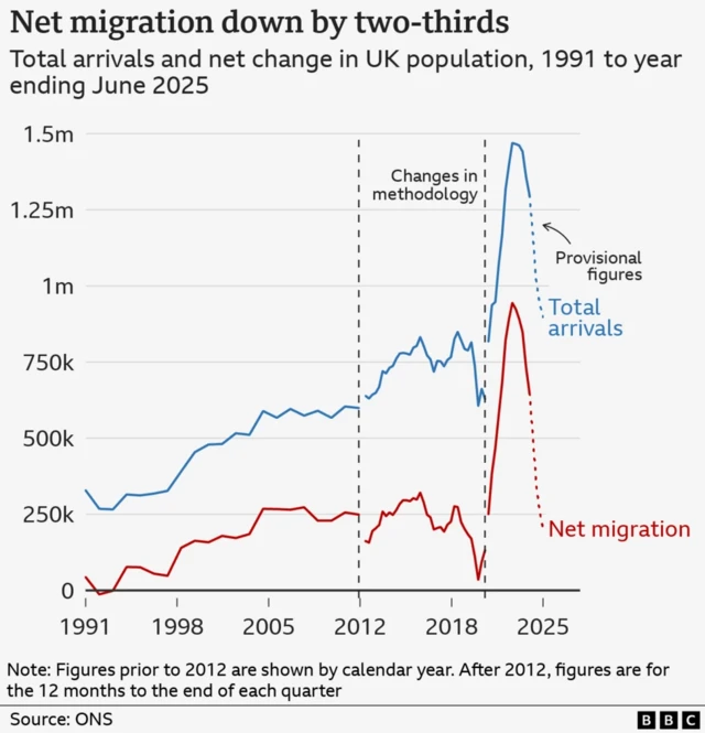 A graph showing net migration is two-thirds lower in the year up to June 2025 than it was the previous year. A blue line shows the total arrivals to the UK and a red line shows net migration from 1991 to the year ending June 2025.