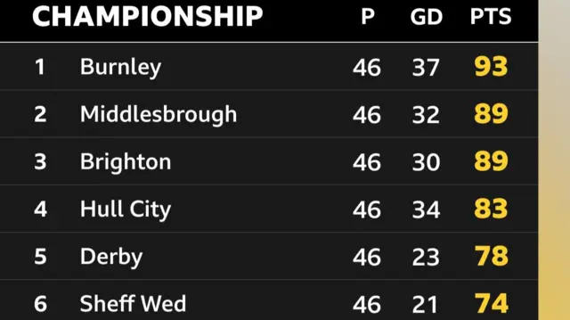 Top six of 2015-16 Championship table showing Middlesbrough promoted in second and Hull in fourth before winning the play-offs