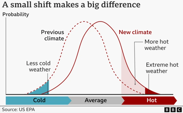 Illustrative graph showing the difference between the previous climate and new climate, as two bell-curves. The new climate has a warmer average temperature, meaning cold weather is less frequent and less intense, while hot weather is more frequent and more intense.