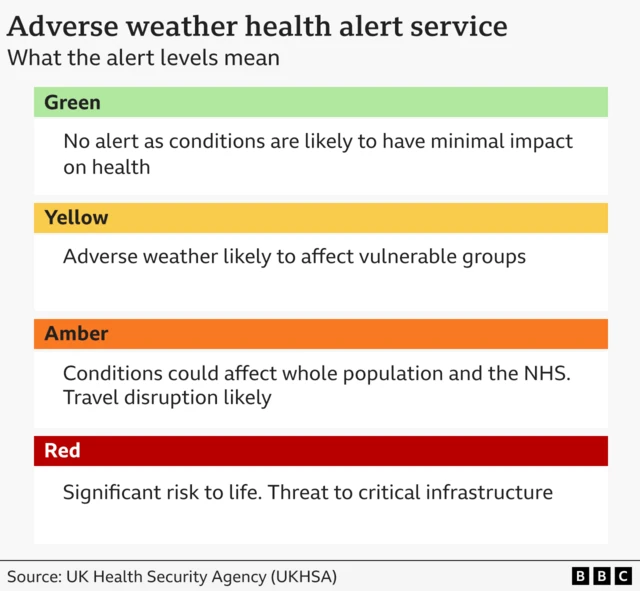 Graphic showing what the adverse weather health alert levels mean in the UK. Green: No alert as conditions are likely to have minimal impact on heath. Yellow: adverse weather likely to affect vulnerable groups. Amber: Conditions could affect whole population and the NHS. Travel disruption likely. Red: Significant risk to life. Threat to critical infrastructure.