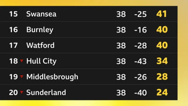 Bottom six of 2016-17 Premier League showing Hull City in 18th and Middlesbrough in 19th, both relegated along with Sunderland