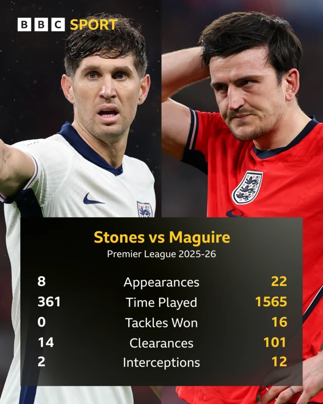 Stones v Maguire comparison stats