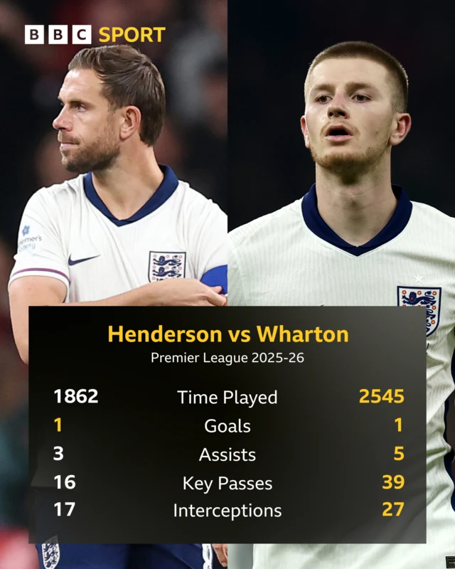 Henderson v Wharton stats