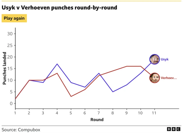 Usyk v Verhoeven punches round by round. Round 1 - 2 Usyk, 2 Verhoeven Round 2 - 10 Usyk, 10 Verhoeven Round 3 - 9 Usyk, 10 Verhoeven Round 4 - 17 Usyk, 13 Verhoeven Round 5 - 9 Usyk, 3 Verhoeven Round 6 - 7 Usyk, 6 Verhoeven Round 7 - 13 Usyk, 12 Verhoeven Round 8 - 5 Usyk, 14 Verhoeven Round 9 - 8 Usyk, 16 Verhoeven Round 10 - 13 Usyk, 16 Verhoeven Round 11 - 19 Usyk, 11 Verhoeven