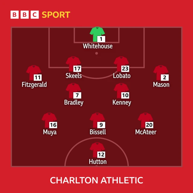 Charlton Athletic XI: Whitehouse, Mason, Bradley, Bissell, Kenney, Fitzgerald, Hutton, Muya, Skeels, McAteer, Lobato.