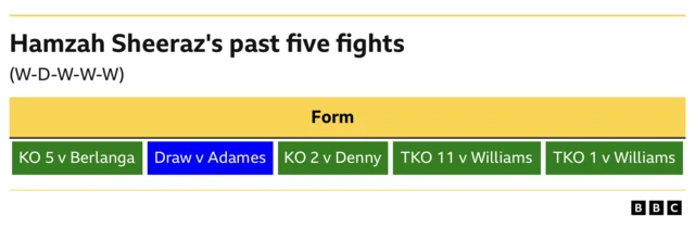 Hamzah Sheeraz's past five fights.  WIN - Knockout, 5th round v Berlanga Draw- Draw v Adames WIN - Knockout, nd round v Denny WIN - TKO, 11th round v Austin Williams WIN - TkO 1st round v Liam Williams
