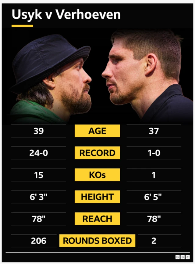 Oleksandr Usyk v Rico Verhoeven tale-of-the-tape  Age - 39 Usyk, 37 Verhoeven. Record - 24-0 Usyk, 1-0 Verhoeven. KOs - 15 Usyk, 1 Verhoeven. Height - 6' 3'' Usyk, 6' 5'' Verhoeven. Rounds boxed - 206 Usyk, 2 Verhoeven.