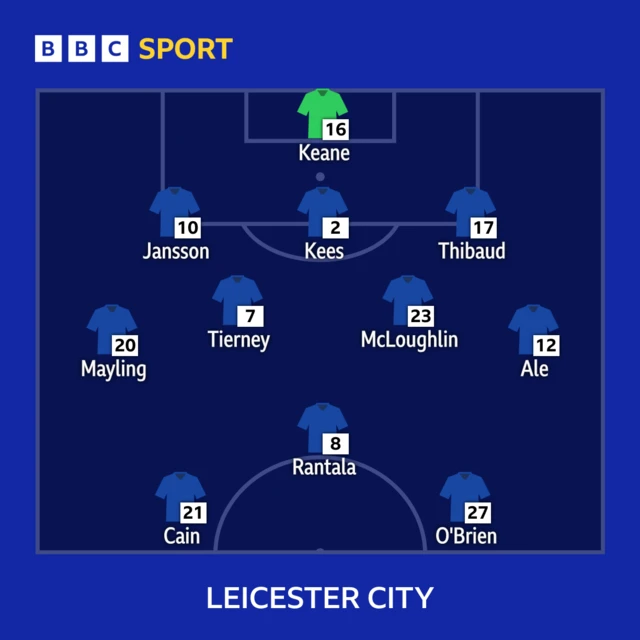 Leicester City XI: Keane, Kees, Tierney, Rantala, Jansson, Ale, Thibaud, Mayling, Cain, McLoughlin, O'Brien.