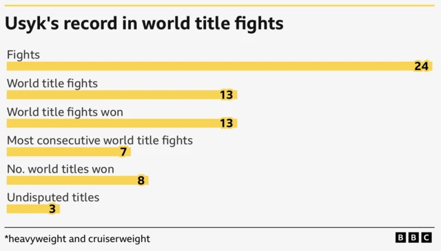 Oleksandr Usyk's world title run. Fights 24 World title fights 13 World title fights won 13 Most consecutive world title fights 7 No. world titles won 8 Undisputed titles 3