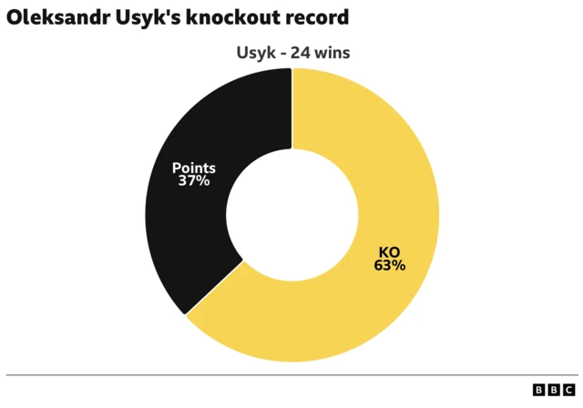 Pie graphic of knockout record of Oleksandr Usyk's knockout record. Knockout -63%. Points - 37%