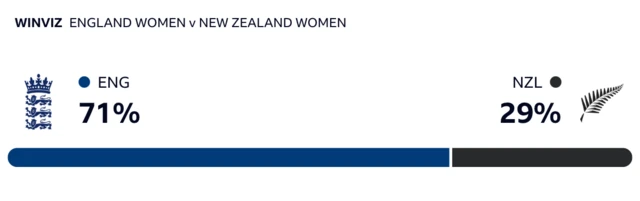 WinViz has it 71-29 in England's favour against New Zealand