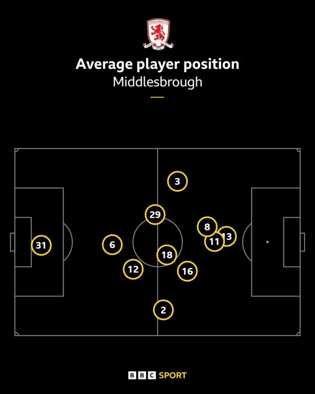 Middlesbrough average position map