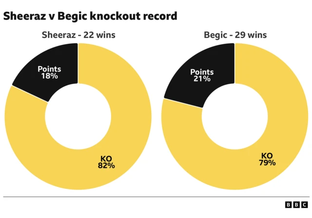 Pie graphic of Sheeraz v Begic knockout record.  Knockout -82% Sheeraz, 79% Begic. Points -	18% Sheeraz, 21% Begic
