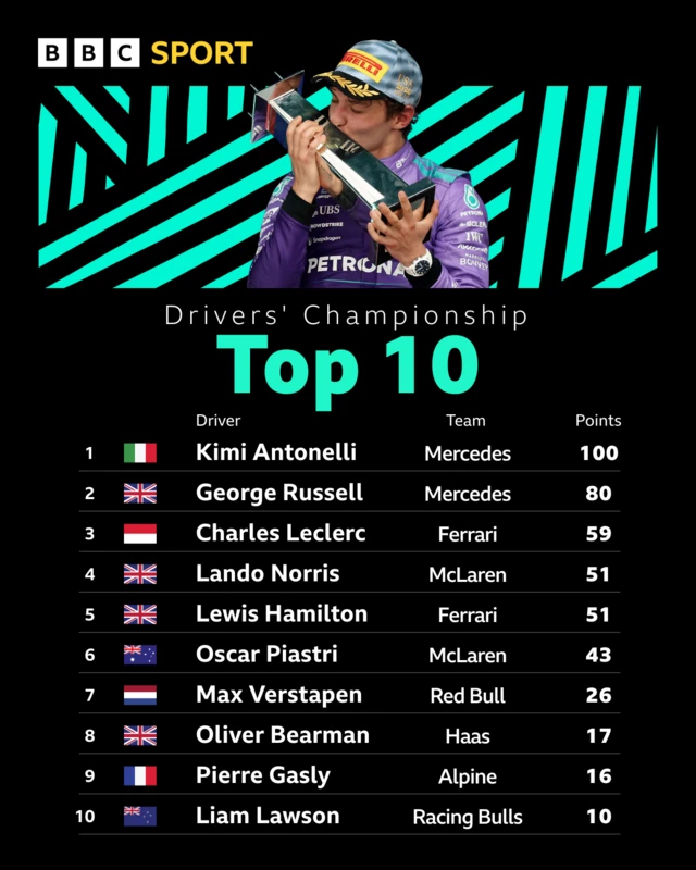 Drivers' championship top 10