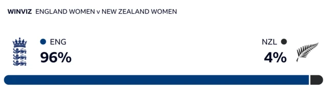 WinViz has it 96-4 in England's favour against New Zealand