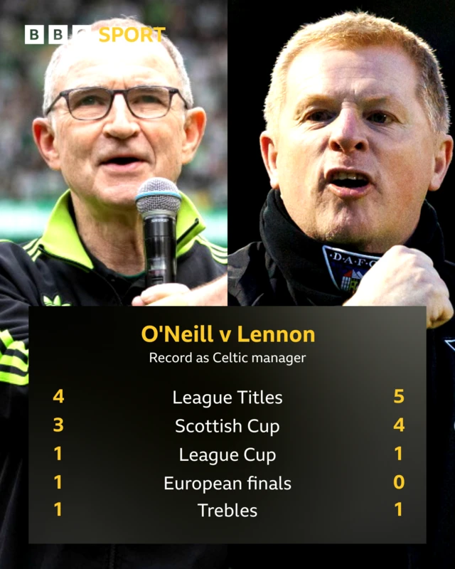 Neil Lennon v Martin O'Neill