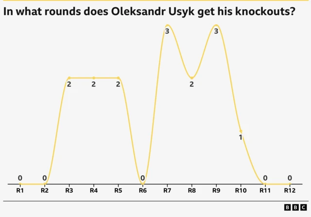 Graph showing when Usyk gets his knockouts in fights? R1 0 R2 0 R3 2 R4 2 R5 2 R6 0 R7 3 R8 2 R9 3 R10 1 R11 0 R12
