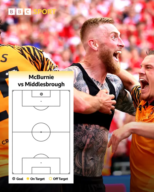Oli McBurnie shot map beneath a picture of him celebrating