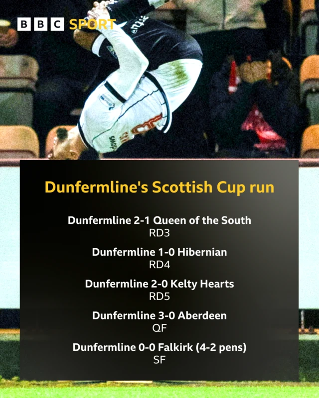 Dunfermline's Scottish Cup run