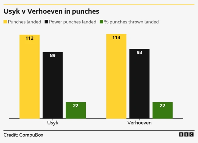 Usyk v Verhoeven punch stats. Punches landed - 112 Usyk, 113 Verhoeven. Power punches landed - 89 Usyk, 93 Verhoeven