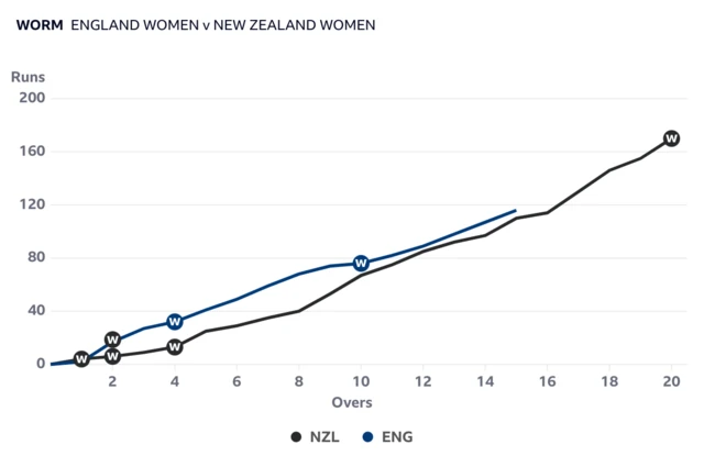 England are ahead of New Zealand after 15 overs