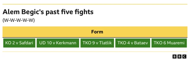 Alem Begic's past five fights  Win - Knockout, 2nd round v Safdari Win - points v Kerkmann Win - TKO 9th round v Tlatlik Win - TKO 4th round v Bataev Win - TKO 6h round v Muaremi