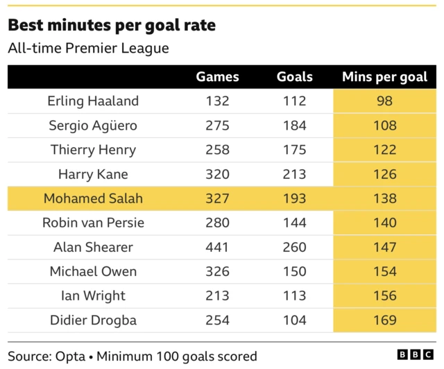 Best minute per goal ratio in the Premier League all-time