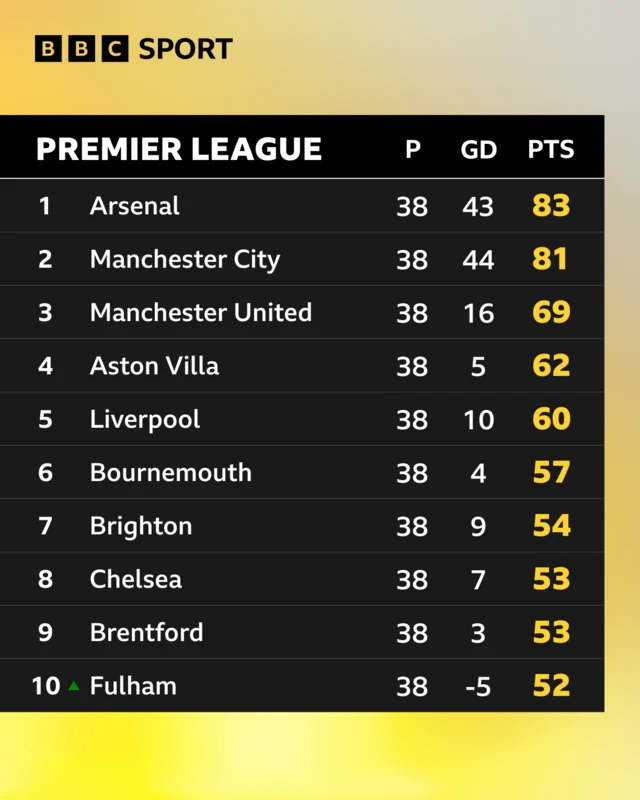 A table showing the top 10 clubs in the Premier League
