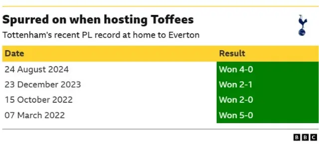 A table showing Tottenham's recent results when hosting Everton