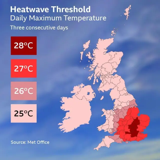 Map showing the Met Office heatwave thresholds across the UK for the daily maximum temperature. 25 Celsius in Scotland, Northern Ireland, much of Wales and northern England. For many other areas of England , as well as south-east Wales it is 26 or 27 Celsius, but for London, most of the home counties and Cambridgeshire it's 28 Celsius.
