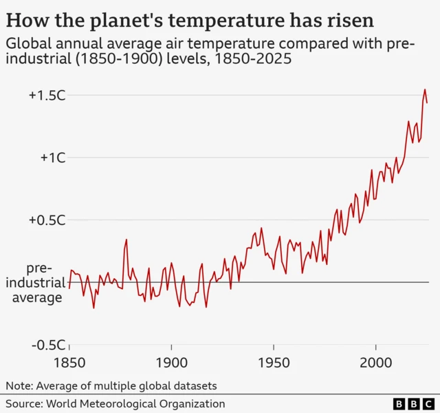 Line graph titled “How the planet’s temperature has risen,” showing global annual average air temperature compared with pre‑industrial (1850–1900) levels from 1850 to 2025. The horizontal axis runs from 1850 to 2025, and the vertical axis ranges from about -0.5°C to +1.5°C. A red line tracks temperature changes over time. Temperatures fluctuate around the pre‑industrial average in the late 19th and early 20th centuries, then begin to rise steadily from around the mid‑20th century onward.