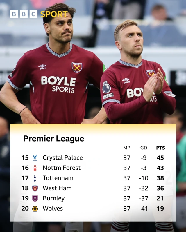 Bottom six of Premier League table