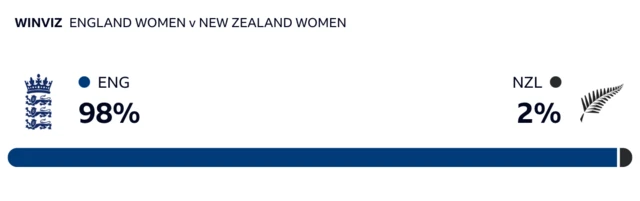 WinViz has it 98-2 in England's favour against New Zealand