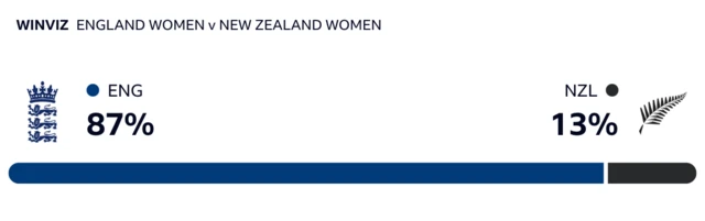 WinViz has it 87-13 in England's favour against New Zealand