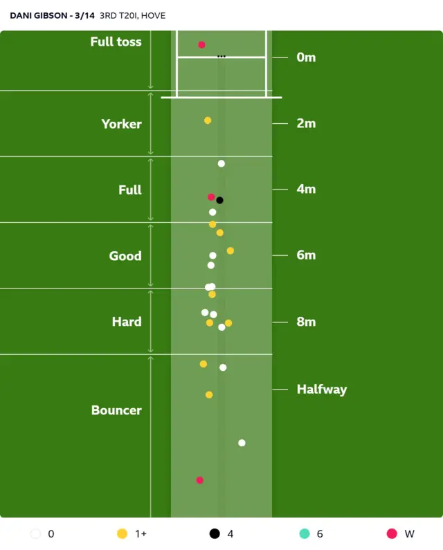 Pitch map for Dani Gibson in the third T20 against New Zealand, showing 76% of her balls were in a good length or short