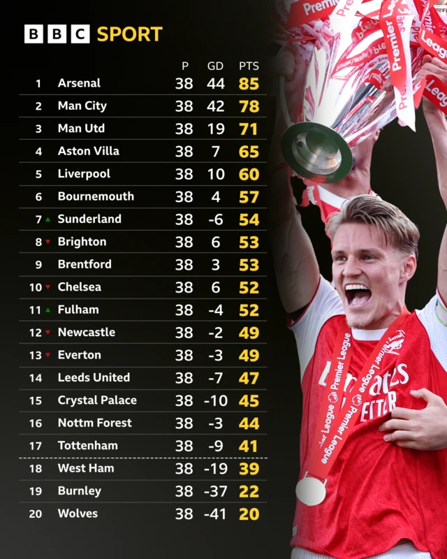 Premier League table