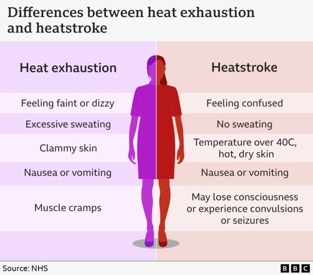 A composite image showing the differences between heat exhaustion and heatstroke
