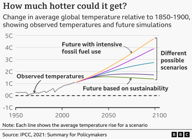 Line graph titled “How much hotter could it get?” showing change in average global temperature relative to 1850–1900. The horizontal axis runs from 1950 to 2100, and the vertical axis ranges from about -1°C to 5°C. A grey line shows observed temperatures rising to just over 1°C above the baseline by around 2020. From there, several coloured lines project future scenarios: the highest (orange) reaches close to 5°C by 2100 under intensive fossil fuel use, while lower lines (purple, blue, and green) show smaller increases, with the lowest reaching around 1.5°C–2°C under more sustainable pathways. Labels highlight “Observed temperatures,” “Future with intensive fossil fuel use,” and “Future based on sustainability,” with a bracket noting “Different possible scenarios.” Source cited as IPCC 2021, with a BBC logo at the bottom.