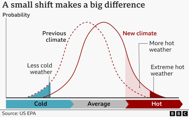 Infographic titled “A small shift makes a big difference,” showing how a small rise in average temperature increases the likelihood of extreme heat. A probability curve compares a dashed line for the “Previous climate” with a solid red curve for the “New climate,” shifted to the right. The horizontal axis runs from “Cold” to “Average” to “Hot,” while the vertical axis is labelled “Probability.” On the left, a blue shaded area illustrates “Less cold weather.” On the right, a larger red shaded area shows “More hot weather,” with a darker section highlighting “Extreme hot weather.” The graphic emphasises that even a small shift in average temperature leads to a significant increase in hot and extreme heat events. Source: US EPA, with a BBC logo at the bottom.