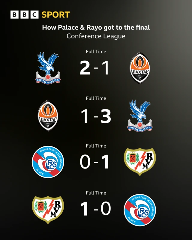 Graphic showing Crystal Palace and Rayo Vallecano semi-final results