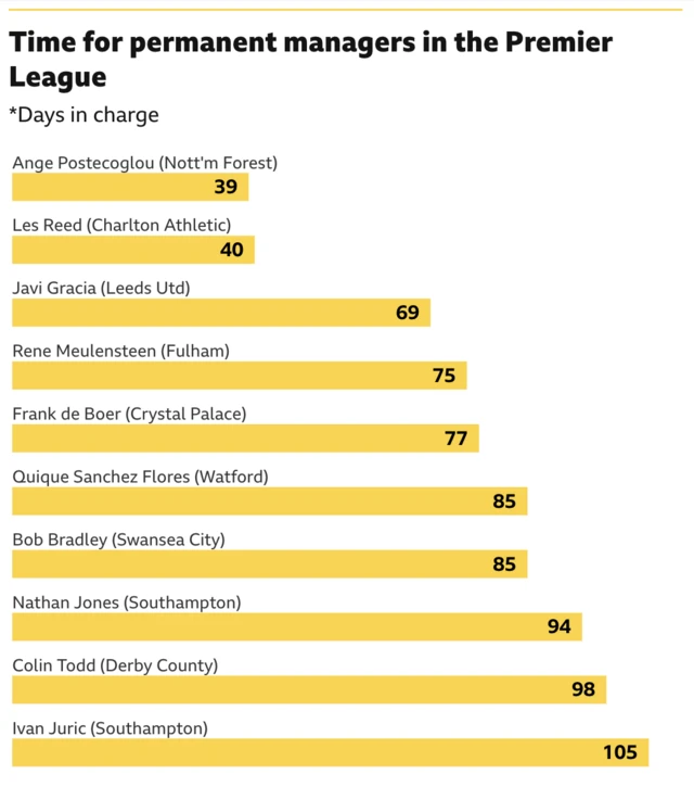 Time for permanent managers in the Premier League