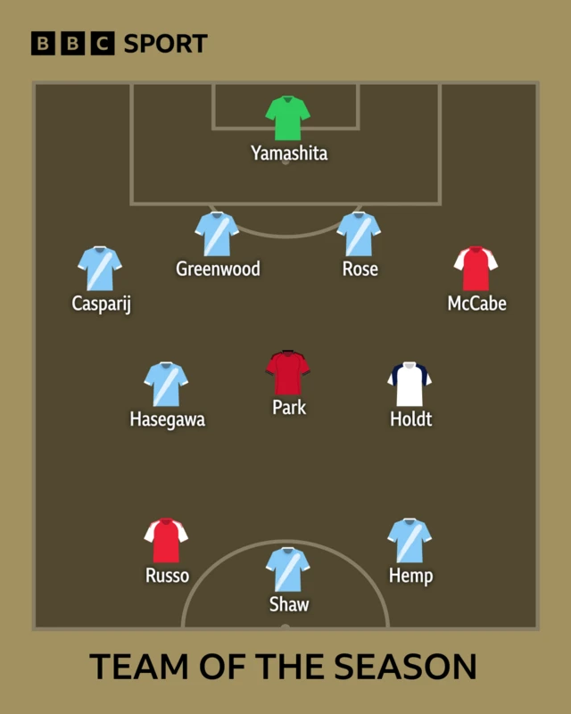 Ayaka Yamashita (Man City), Kerstin Casparij (Man City), Alex Greenwood (Man City), Jade Rose (Man City), Katie McCabe (Arsenal), Yui Hasegawa (Man City), Jess Park (Man Utd), Olivia Holdt (Tottenham), Alessia Russo (Arsenal), Khadija Shaw (Man City), Lauren Hemp (Man City)