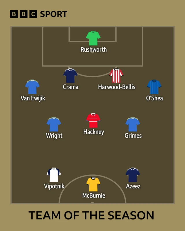 Carl Rushworth (Coventry), Milan van Ewijk (Coventry), Taylor Harwood-Bellis (Southampton), Tristan Crama (Millwall),  Dara O'Shea (Ipswich), Haji Wright (Coventry), Hayden Hackney (Middlesbrough), Matt Grimes (Coventry), Oli McBurnie (Hull), Žan Vipotnik (Swansea), Femi Azeez (Millwall)